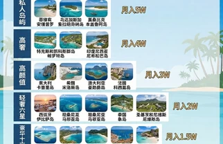 月薪5k到10w｜全球宝藏海岛分级攻略🌊